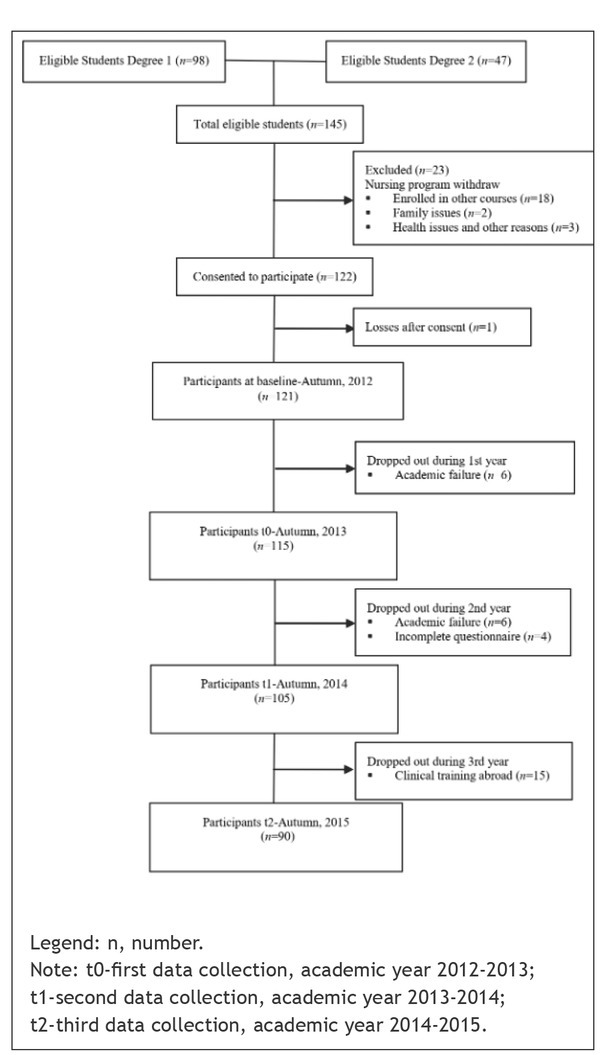 Nursing Students' Knowledge of Patient Safety and Development of Competences Over their Academic Years: Findings from a Longitudinal Study.