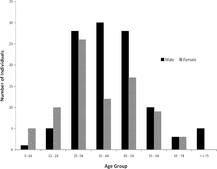 PREVALENCE OF TUBERCULOSIS, DRUG-RESISTANT TUBERCULOSIS AND HIV/TB CO-INFECTION IN ENUGU, NIGERIA.