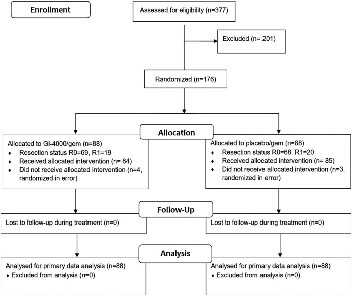 A Phase 2 Randomized Placebo-Controlled Adjuvant Trial of GI-4000, a Recombinant Yeast Expressing Mutated RAS Proteins in Patients with Resected Pancreas Cancer.