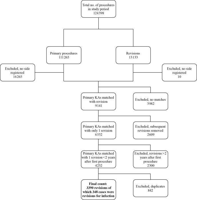 Revision for periprosthetic joint infection rate stratified by seasonality of operation in a national population of total and unicompartmental knee arthroplasty patients: a register-based analysis.