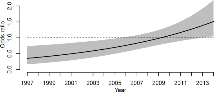 Revision for periprosthetic joint infection rate stratified by seasonality of operation in a national population of total and unicompartmental knee arthroplasty patients: a register-based analysis.