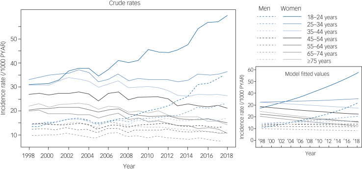Trends in generalised anxiety disorders and symptoms in primary care: UK population-based cohort study.
