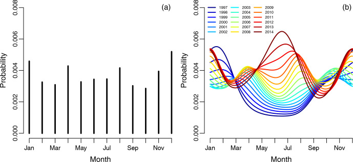 Revision for periprosthetic joint infection rate stratified by seasonality of operation in a national population of total and unicompartmental knee arthroplasty patients: a register-based analysis.