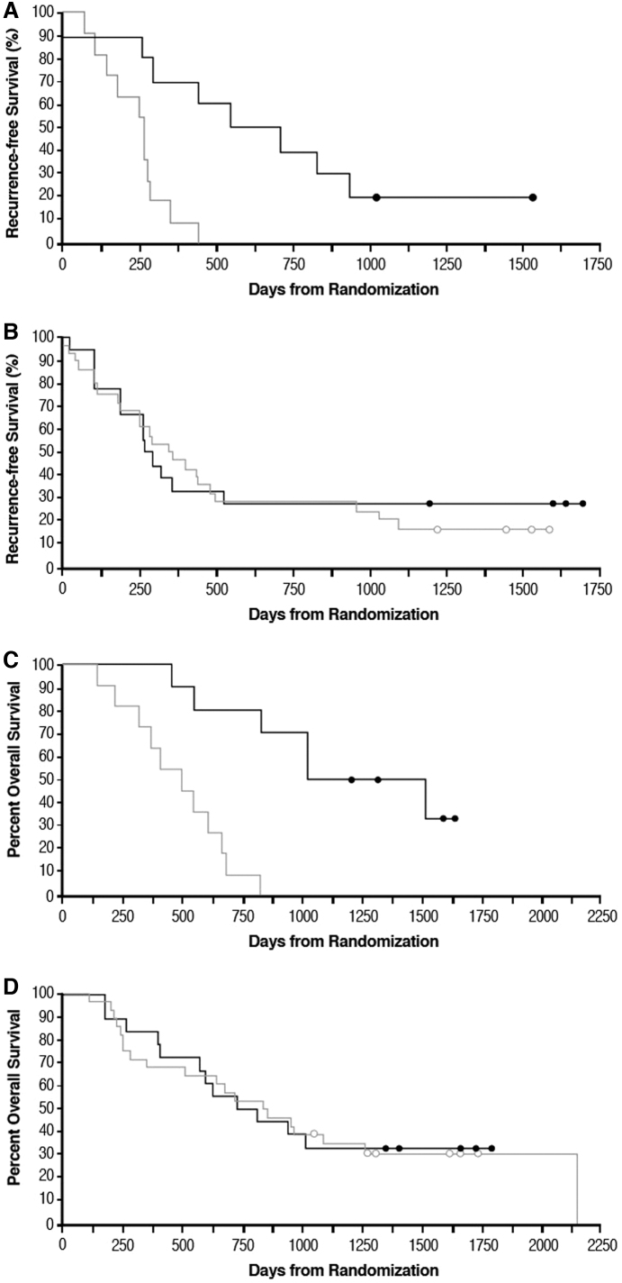 A Phase 2 Randomized Placebo-Controlled Adjuvant Trial of GI-4000, a Recombinant Yeast Expressing Mutated RAS Proteins in Patients with Resected Pancreas Cancer.