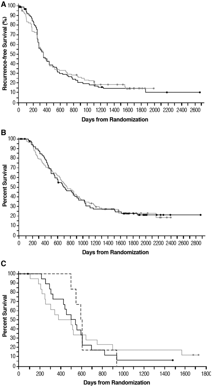 A Phase 2 Randomized Placebo-Controlled Adjuvant Trial of GI-4000, a Recombinant Yeast Expressing Mutated RAS Proteins in Patients with Resected Pancreas Cancer.