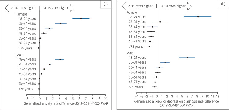 Trends in generalised anxiety disorders and symptoms in primary care: UK population-based cohort study.