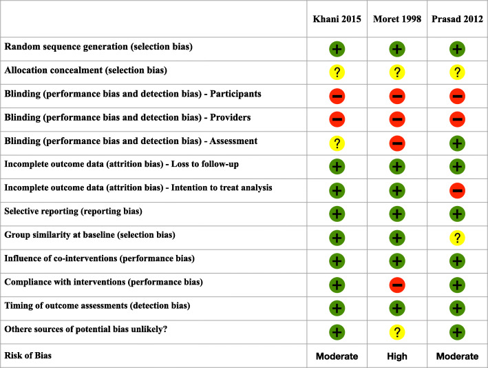 Vertical traction for lumbar radiculopathy: a systematic review.