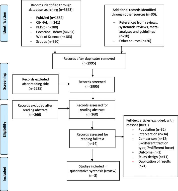 Vertical traction for lumbar radiculopathy: a systematic review.