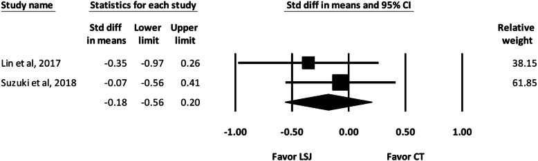 LigaSure small jaw versus conventional neck dissection: a systematic review and meta-analysis.