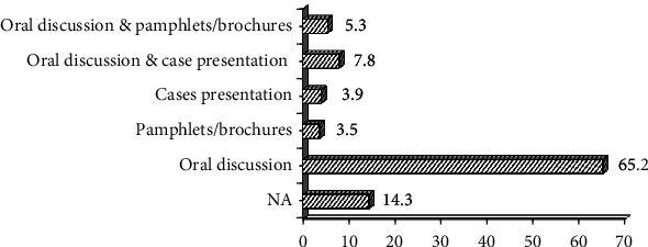 Perception of Tobacco Counseling and Cessation among Dental Practitioners.