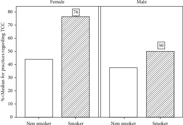 Perception of Tobacco Counseling and Cessation among Dental Practitioners.