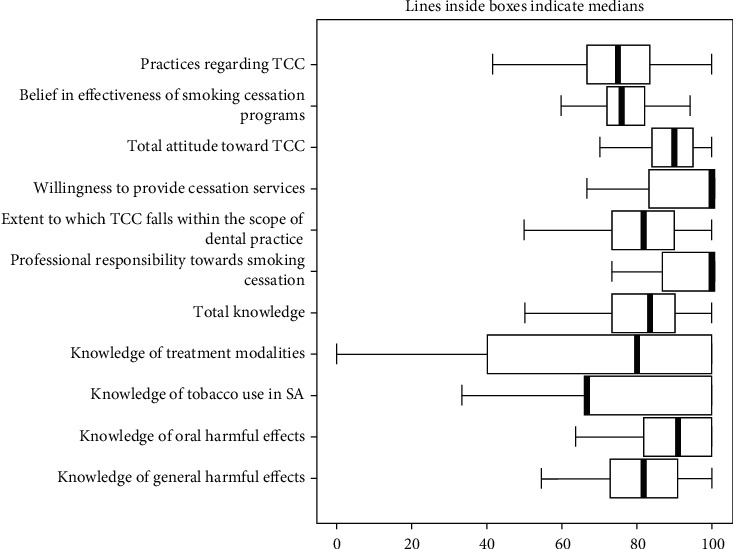 Perception of Tobacco Counseling and Cessation among Dental Practitioners.