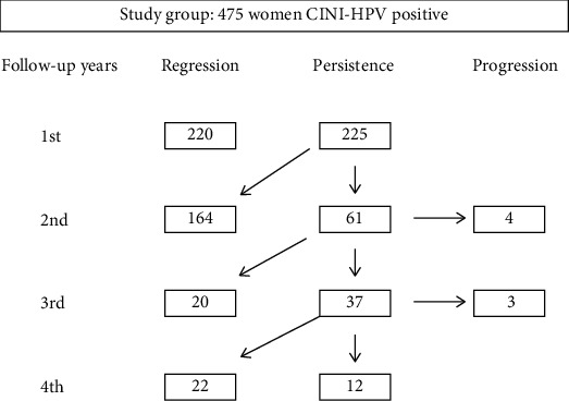 Progression of CIN1/LSIL HPV Persistent of the Cervix: Actual Progression or CIN3 Coexistence.