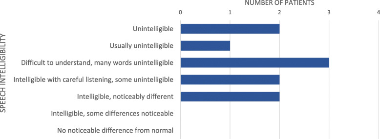Prospective cohort study of voice outcomes following secondary tracheoesophageal puncture in gastric pull-up reconstruction after total laryngopharyngoesophagectomy.