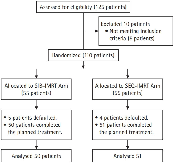 A randomized prospective study comparing acute toxicity, compliance and objective response rate between simultaneous integrated boost and sequential intensity-modulated radiotherapy for locally advanced head and neck cancer.