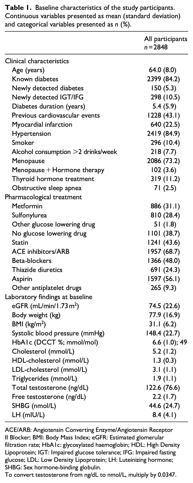 Testosterone and sex hormone-binding globulin in dysglycemic women at high cardiovascular risk: A report from the Outcome Reduction with an Initial Glargine Intervention trial.