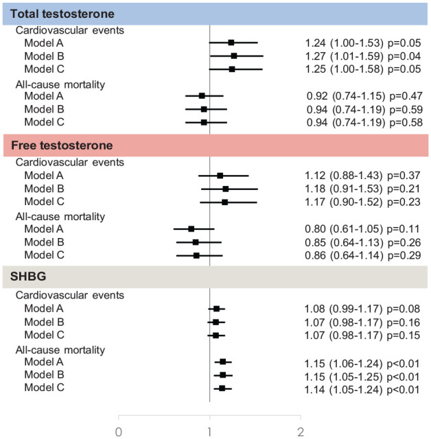 Testosterone and sex hormone-binding globulin in dysglycemic women at high cardiovascular risk: A report from the Outcome Reduction with an Initial Glargine Intervention trial.