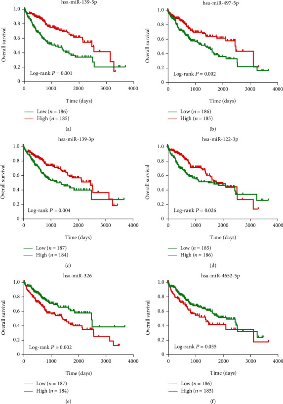 MicroRNA-497-5p Is Downregulated in Hepatocellular Carcinoma and Associated with Tumorigenesis and Poor Prognosis in Patients.