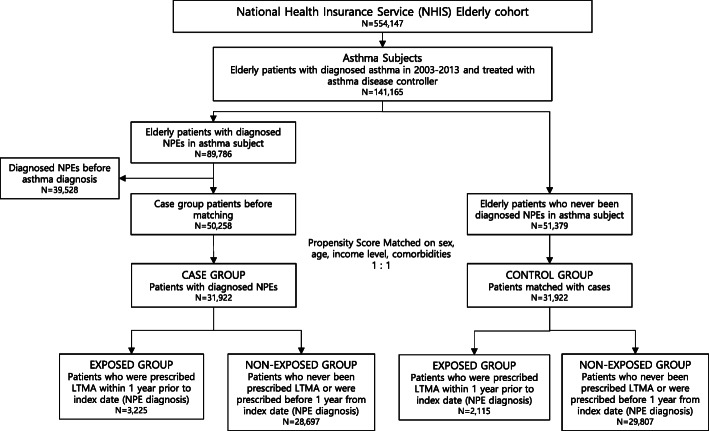 The role of leukotriene modifying agent treatment in neuropsychiatric events of elderly asthma patients: a nested case control study.