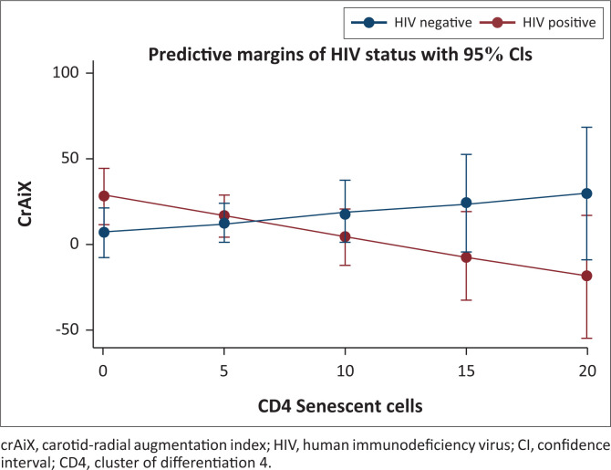 Immune activation and arterial stiffness in lean adults with HIV on antiretroviral therapy.