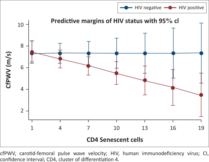 Immune activation and arterial stiffness in lean adults with HIV on antiretroviral therapy.