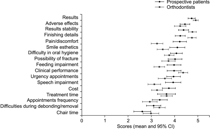 Reasons influencing the preferences of prospective patients and orthodontists for different orthodontic appliances.