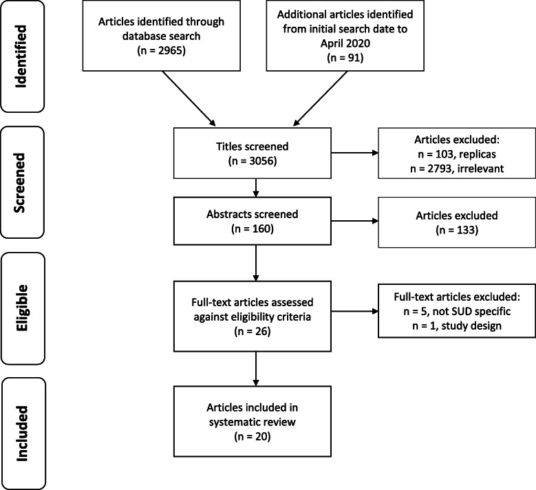A systematic review of evidence-based practice implementation in drug and alcohol settings: applying the consolidated framework for implementation research framework.