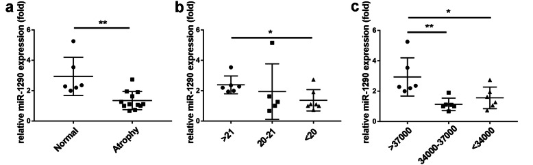 MiR-1290 promotes myoblast differentiation and protects against myotube atrophy via Akt/p70/FoxO3 pathway regulation.