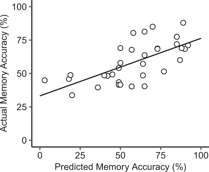 Functional connectivity abnormalities of the long-axis hippocampal subregions in schizophrenia during episodic memory.