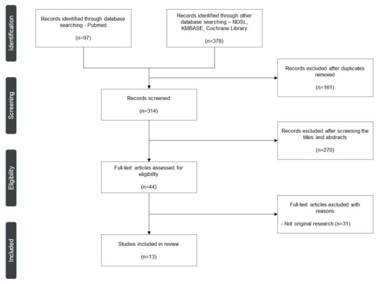 The current status of studies of human exposure assessment of microplastics and their health effects: a rapid systematic review.