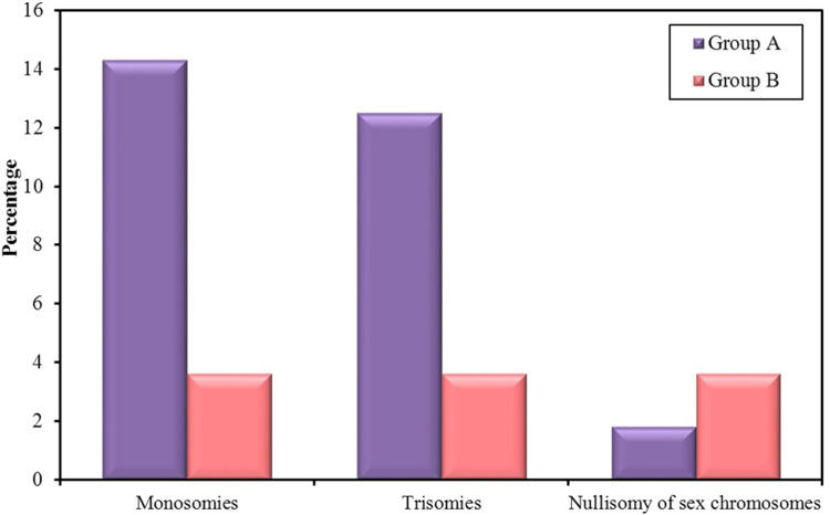 The Effect of Teratozoospermia on Sex Chromosomes in Human Embryos.