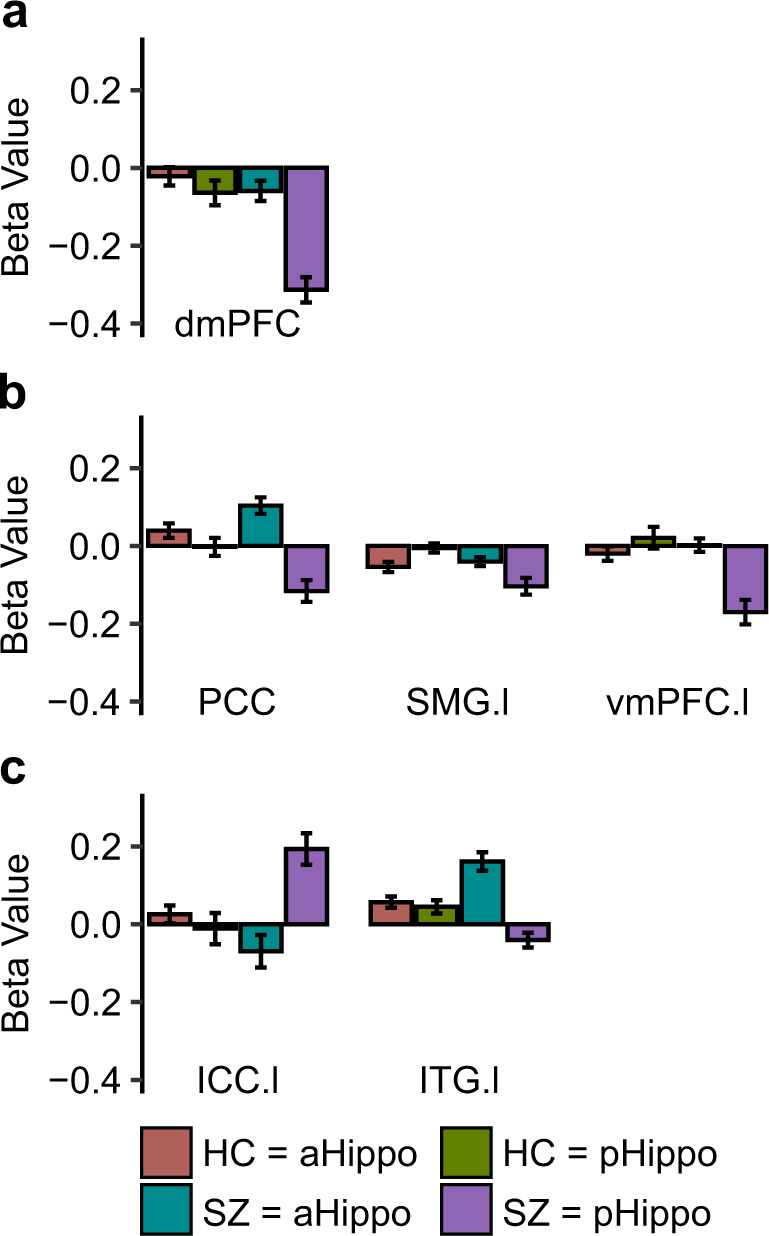 Functional connectivity abnormalities of the long-axis hippocampal subregions in schizophrenia during episodic memory.