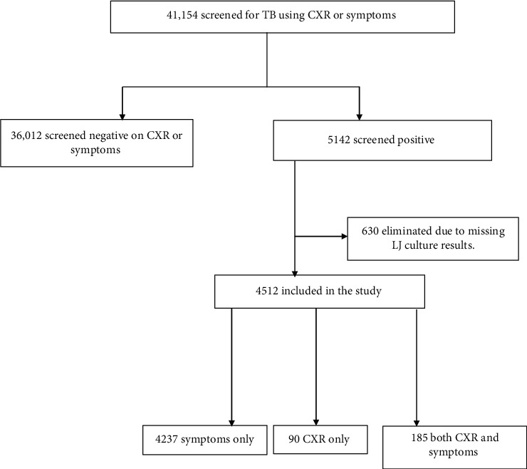 Accuracy and Incremental Yield of the Chest X-Ray in Screening for Tuberculosis in Uganda: A Cross-Sectional Study.