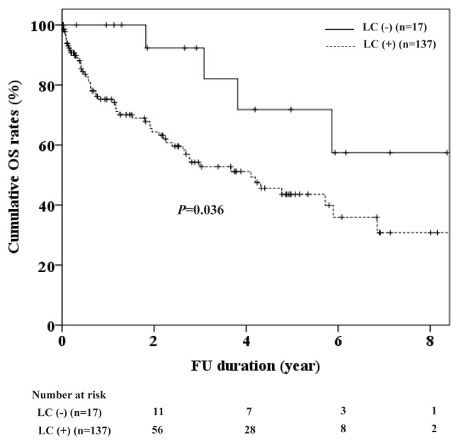 Incidence and Clinical Features of Hepatitis C Virus-associated Hepatocellular Carcinoma Patients without Liver Cirrhosis in Hepatitis B Virus-endemic Area.