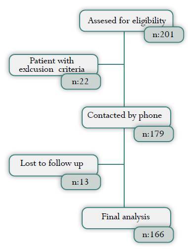 Medium-term safety outcomes in patients undergoing tension free vaginal tape obturator for stress urinary incontinence in Murcia, Spain. Historical cohort