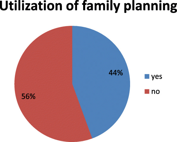 Prevalence of postpartum family planning utilization and associated factors among postpartum mothers in Arba Minch town, South Ethiopia.