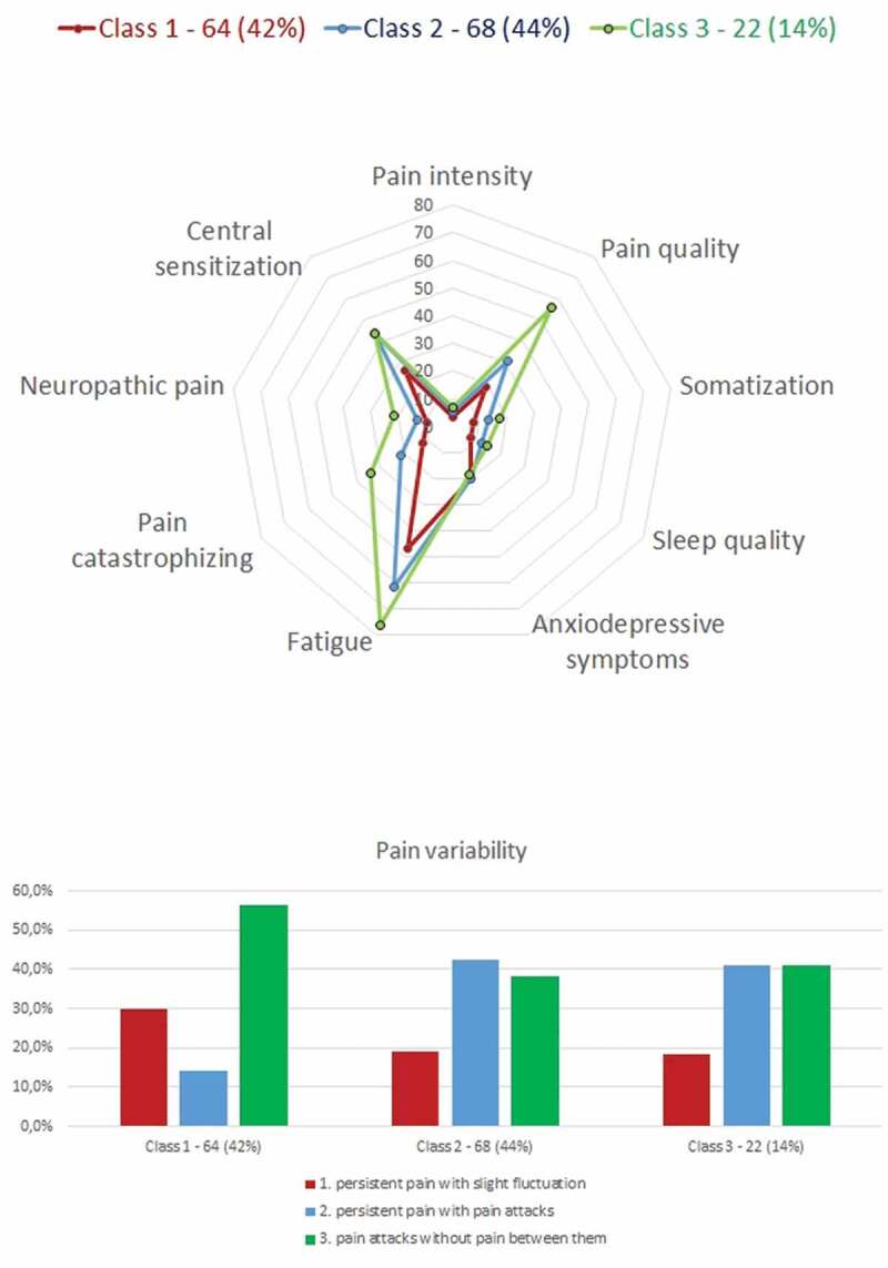 Exploring pain phenotypes in workers with chronic low back pain: Application of IMMPACT recommendations.