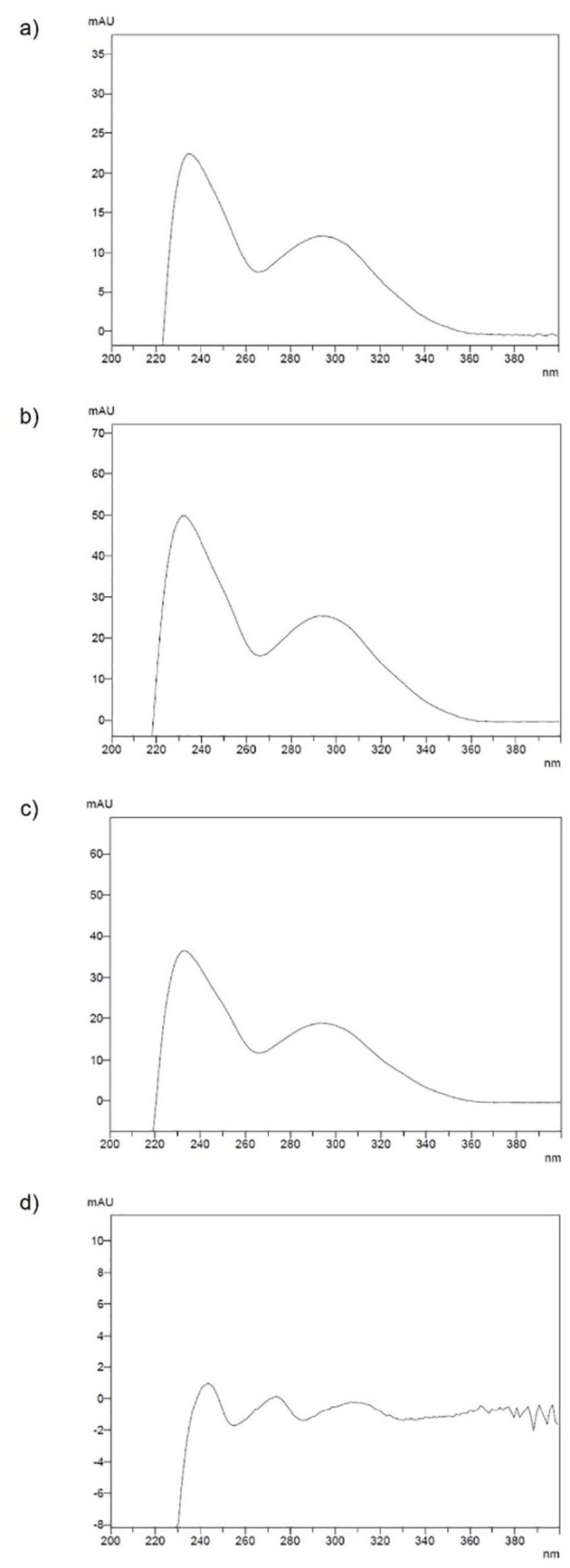 Quality assessment of Diflucan<sup>®</sup> tablets distributed online: Diflucan<sup>®</sup> distributed online.