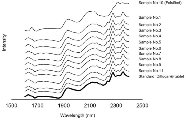 Quality assessment of Diflucan<sup>®</sup> tablets distributed online: Diflucan<sup>®</sup> distributed online.