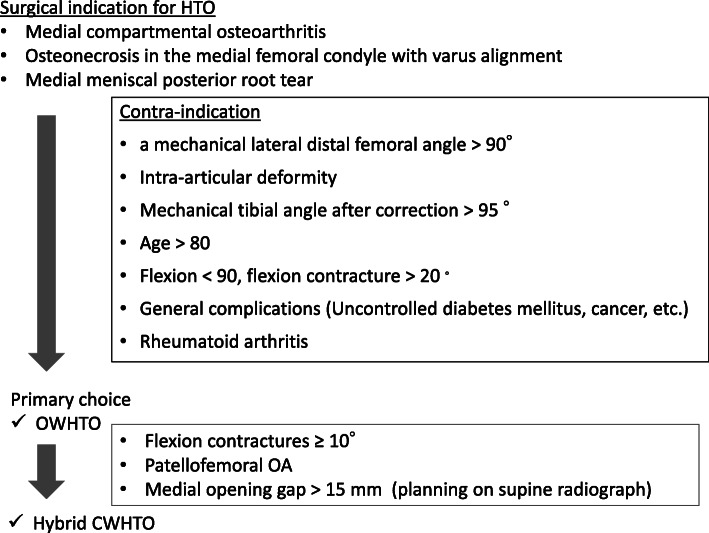 Differences in preoperative planning for high-tibial osteotomy between the standing and supine positions.