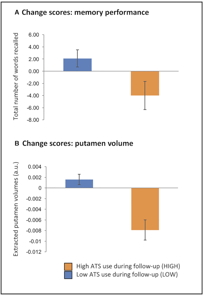 A prospective longitudinal study shows putamen volume is associated with moderate amphetamine use and resultant cognitive impairments.