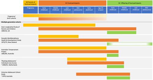 The Value of Multiple-Generation Cohorts for Studying Parenting and Child Development