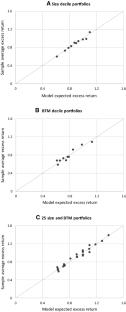 Equilibrium asset pricing and the cross section of expected returns