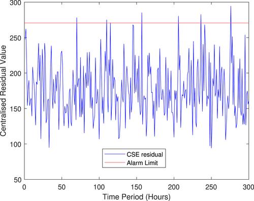 Enhanced cyber-physical security using attack-resistant cyber nodes and event-triggered moving target defence