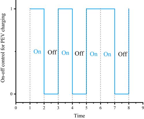 Model predictive control for on–off charging of electrical vehicles in smart grids