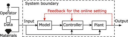 Continuous improvement and adaptation of predictive models in smart manufacturing and model management