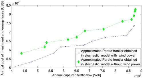 Planning of electric vehicle charging stations and distribution system with highly renewable penetrations