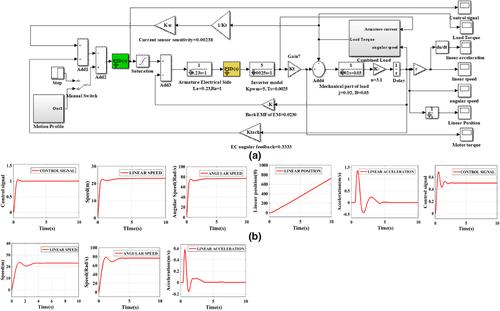 Advanced Speed-and-current control approach for dynamic electric car modelling