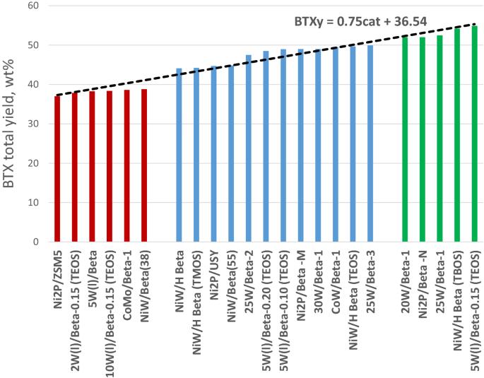 Effect of the catalyst in the BTX production by hydrocracking of light cycle oil