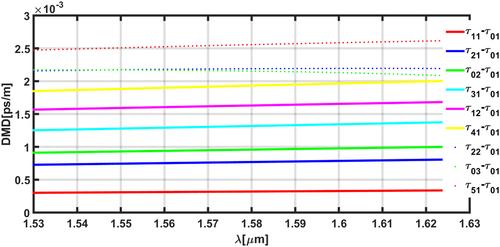 Structure for fast photonic medium on application of SDM communication using SiO2 doped with GeO2, and F Materials